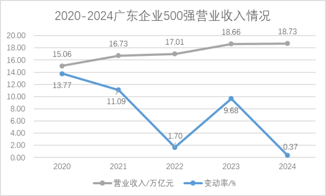 500强企业营业收入达18.73万亿元，较去年增加了0.37%。