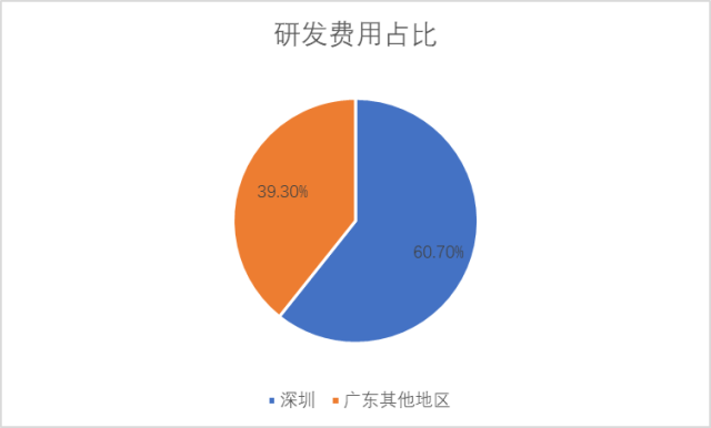 深圳企业研发费用占500强企业总研发费用的60.70%。